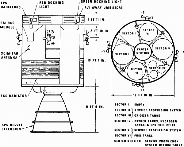 Service Module