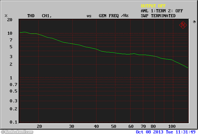 B&W ASW850 THD at 100 dB