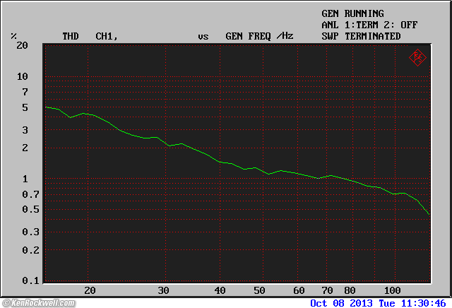 B&W ASW850 THD at 90 dB