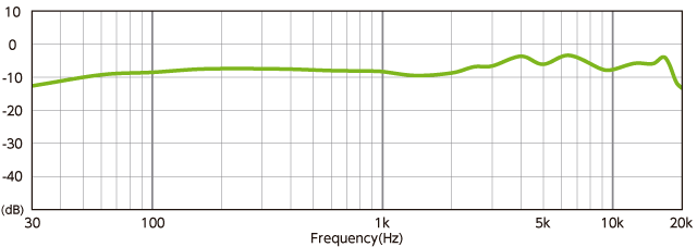 Zoom H4n rated frequency response