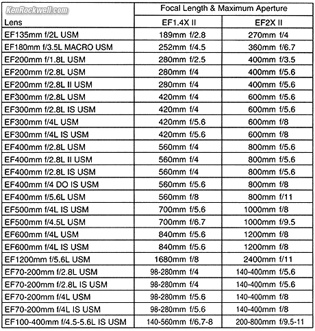 Canon Extender II Compatibility