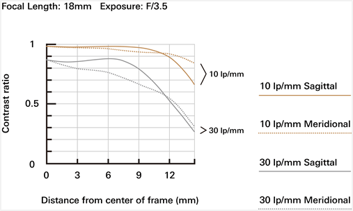 Tamron 18-400mm MTF