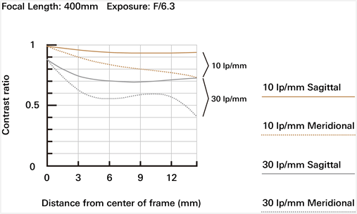 Tamron 18-400mm MTF