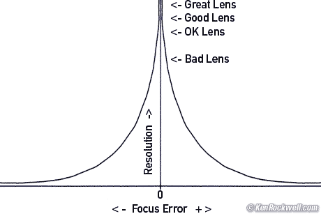 Focus Error Graph