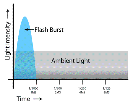 Flash Sync Speed