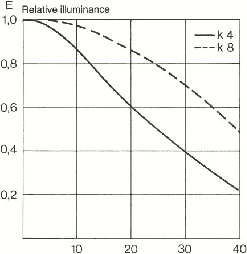 Zeiss 50 4 illuminance curves